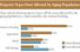 NREI Exclusive Research: Assisted Living to Fuel Seniors Housing Expansion, Survey Shows