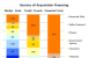 Changes in the Sources of Acquisition Financing