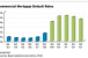 Commercial Mortgage Defaults Hit 17-Year High