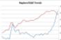 Retail Vacancy Rates Hit New Highs