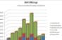 REIT Stock Offerings Reach New High