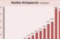CMBS Delinquencies Drop for the First Time in Almost a Year