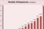 CMBS Delinquencies Jump Again