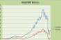 Retail REITs Continue Climb From March Lows