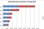 Publicly Traded Retail REITs Lead the REIT Industry in Debt Maturities Coming Due Through 2012