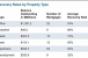 Average Recovery Rate on Defaulted Commercial Mortgages Is Nearly 60%, RCA Study Shows