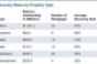 Average Recovery Rate on Defaulted Commercial Mortgages Is Nearly 60%, RCA Study Shows