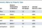 Retail Leads All Sectors in Recovery Rate