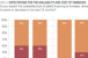 Capital Costs To Rise, Say Investors
