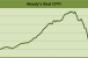 Moody&#039;s CRE Price Index Continues to Decline