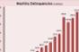 CMBS Delinquencies Rise Again in October