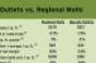 Swayed By Changing Consumer Patterns, More Retailers Eye Outlets