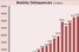 CMBS Delinquencies Surge in November