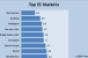 Marcus &amp; Millichap Ranks Retail Markets