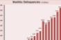 CMBS Delinquencies Leaped in December