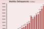 CMBS Delinquencies Jump in January