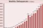 CMBS Delinquencies Continue to Rise