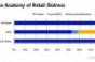 Retail Receivership Opportunities Slow to Materialize