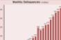 CMBS Delinquencies Now Exceed $50B