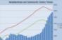 Retail Vacancies Continue to Creep Higher