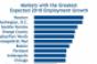 Industrial Sector Lags Despite Manufacturing Gains