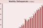 CMBS Delinquencies Rise Again, But Pace of Growth Slows