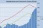 Mall and Shopping Center Vacancies Continue Upwards Climb