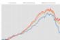 CoStar Repeat-Sale Indices Debuts Showing Softening Prices