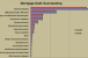 Outstanding Commercial Mortgage Debt Falls in Q2