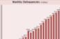CMBS Delinquencies Rise, But Pace of Growth Abates