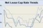 Boulder Group Data Shows Rise in Retail Cap Rates