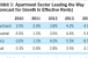 As Storm Clouds Lift, Commercial Real Estate Transitions to Sustainable Growth