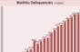 CMBS Delinquencies Continue to Trudge Upward