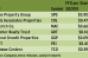 Regional Mall REITs Rack Up Solid Q3