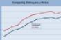 Following October Dip, CMBS Delinquencies Rise Again in November