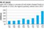 Commercial Property Transactions Soar 109% in 2010