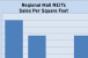 Regional Mall REITs Sales Trends