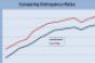 December 2010 CMBS Delinquency Rate Comparison