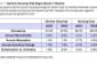 Seniors Housing Occupancies, Rents Stay Flat Despite Modest Absorption