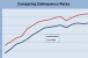 CMBS Delinquencies Trudge Upwards