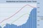 Reis: Vacancies Spike at Malls, Remain Flat at Shopping Centers