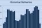CoStar Historical Deliveries