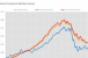 CoStar&#039;s CCRSI Index Posts an Increase in Retail Sales