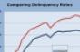 CMBS Delinquencies Improve in June