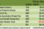 Mall REITs Maintain Positive Momentum in Q2 2011