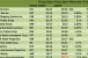 Shopping Center REITs Remain Steady in Second Quarter