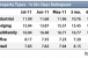 CMBS Delinquencies Rise to Record High in July, But With a Caveat