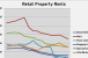 CoStar&#039;s Q3 Retail Rent Figures