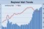 Reis Q3 Regional Mall Trends