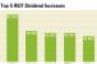 More REIT Dividend Increases Coming